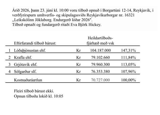 23.06.2026 Sólgarður slf. með lægsta tilboðið í endurgerð lóðar Jöklaborgar Sólgarður slf. með lægsta tilboðið í endurgerð lóðar Jöklaborgar