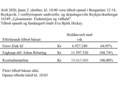 Ferro Zink lægst í endurnýjun og viðhald ljósastaura – 35% undir kostnaðaráætlun Ferro Zink lægst í endurnýjun og viðhald ljósastaura – 35% undir kostnaðaráætlun
